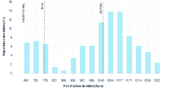 répartition des prix