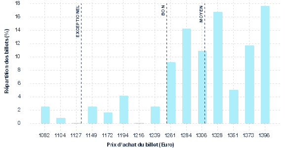 répartition des prix