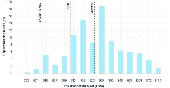 répartition des prix