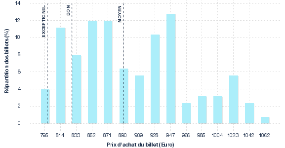 répartition des prix