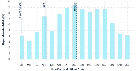 répartition des prix