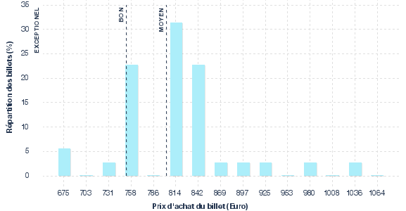 répartition des prix