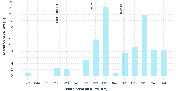 répartition des prix