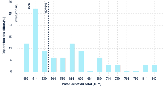 répartition des prix