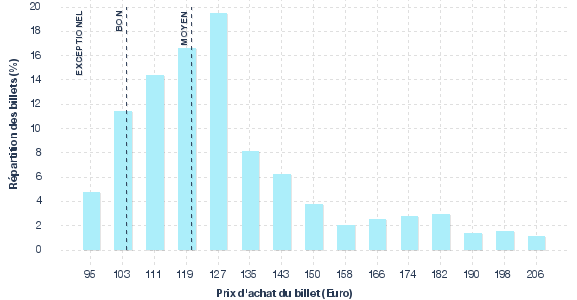 répartition des prix