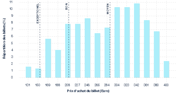 répartition des prix