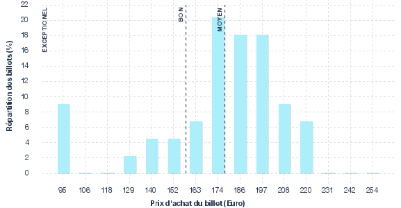 répartition des prix