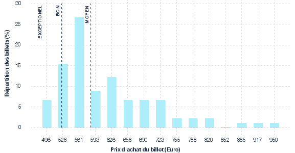 répartition des prix