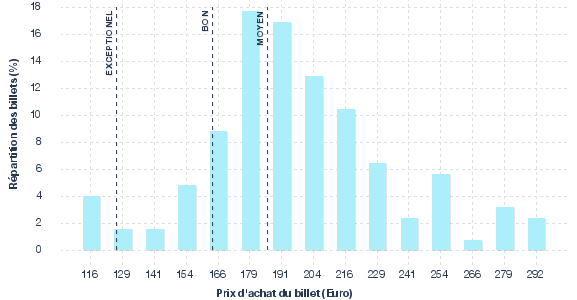 répartition des prix