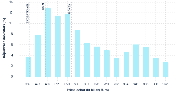 répartition des prix