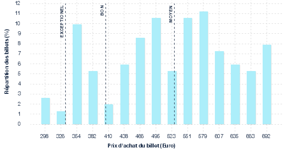 répartition des prix