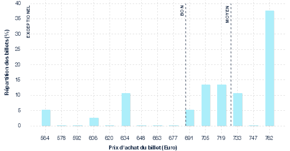 répartition des prix