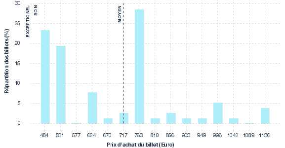 répartition des prix