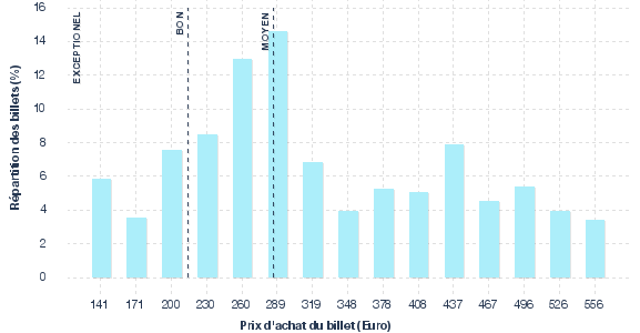 répartition des prix