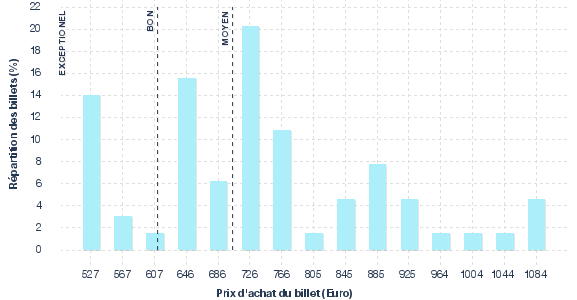 répartition des prix