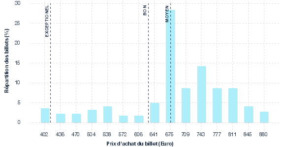 répartition des prix