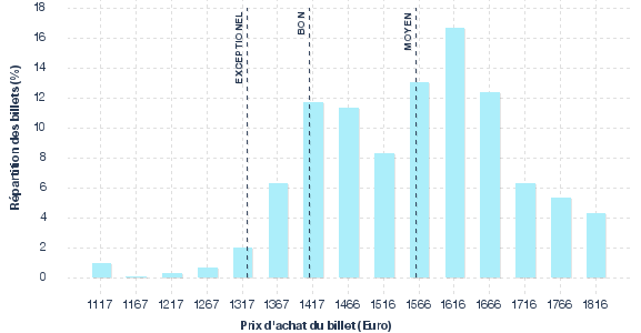 répartition des prix