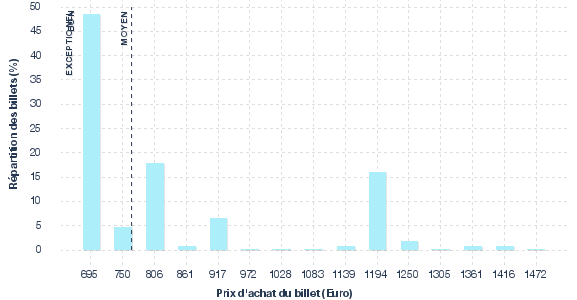 répartition des prix