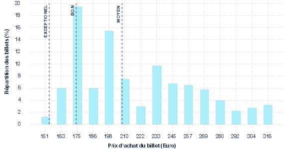 répartition des prix