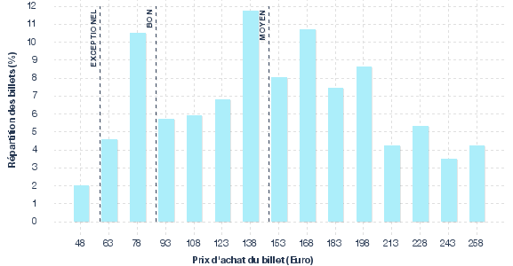 répartition des prix