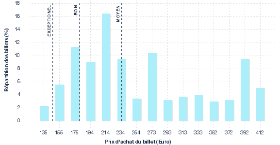 répartition des prix