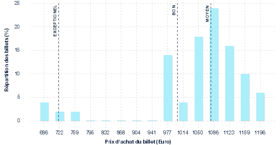 répartition des prix