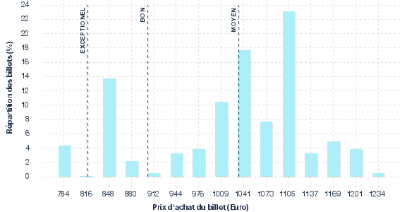 répartition des prix