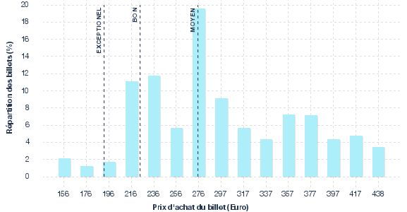 répartition des prix