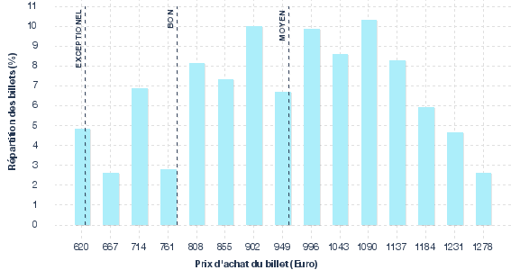 répartition des prix