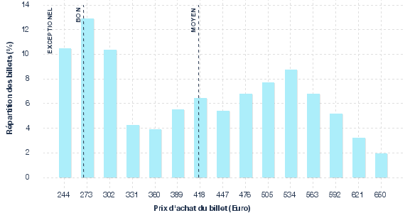 répartition des prix