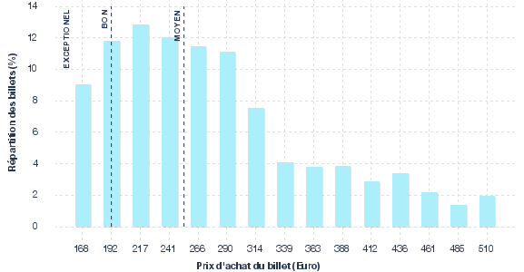 répartition des prix