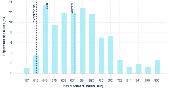 répartition des prix