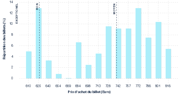 répartition des prix