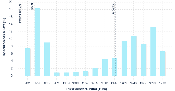 répartition des prix