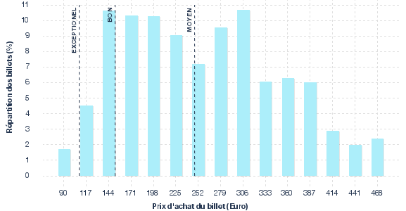 répartition des prix