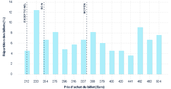 répartition des prix