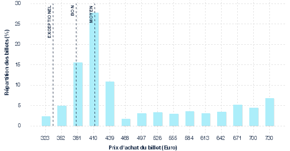 répartition des prix