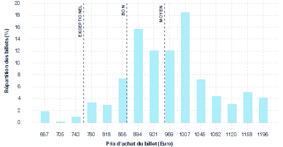 répartition des prix