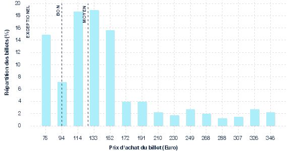 répartition des prix