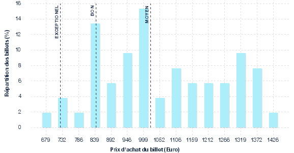 répartition des prix