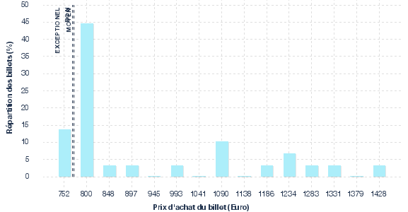 répartition des prix