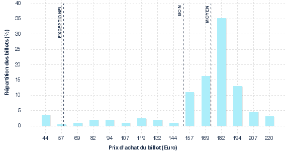 répartition des prix