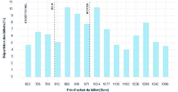 répartition des prix