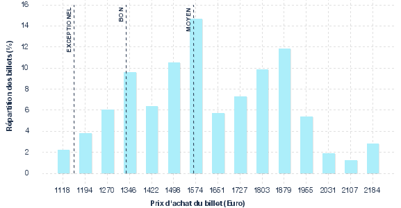 répartition des prix