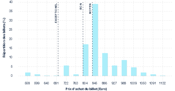 répartition des prix