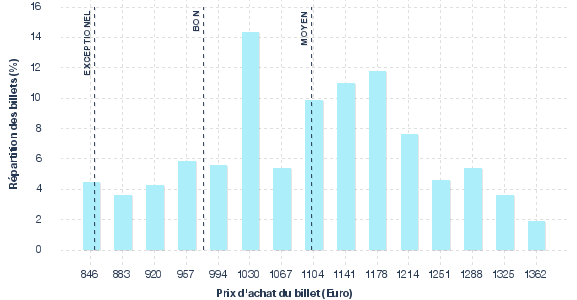 répartition des prix