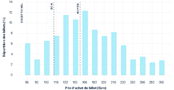 répartition des prix