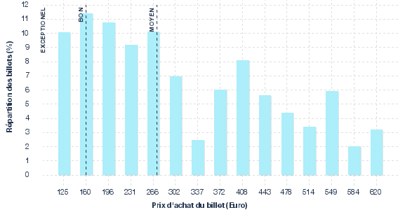 répartition des prix