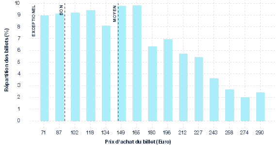 répartition des prix