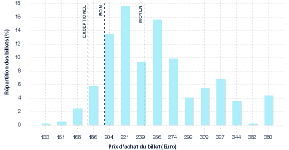 répartition des prix